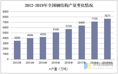 钢结构行业发展现状