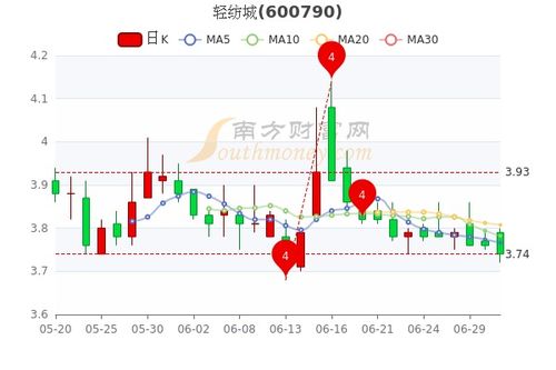 轻纺城股票2019分红