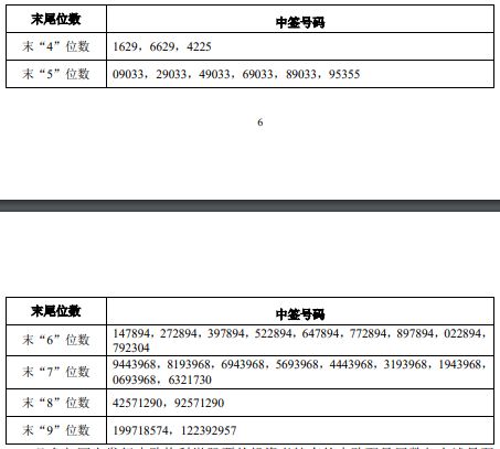 为什么申请六千股中签只有五百股，