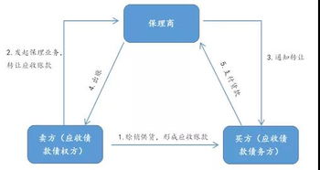 商业保理业务是不是就是负债转移业务