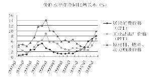 通货膨胀背景下财政政策的选择