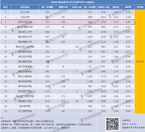 湖北专升本公办院校有哪些(图2)