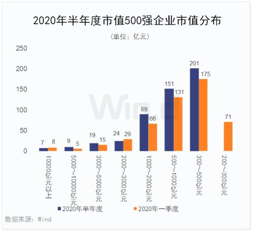 强者恒强 上半年中国上市企业市值500强榜单发布