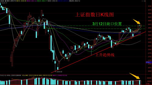 指数上涨成交量萎缩,下跌个股多于上涨个股,二八分化现象再现