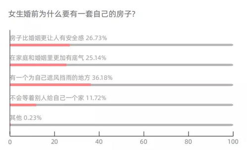 相比卧室和客厅,更多女性选择升级阳台