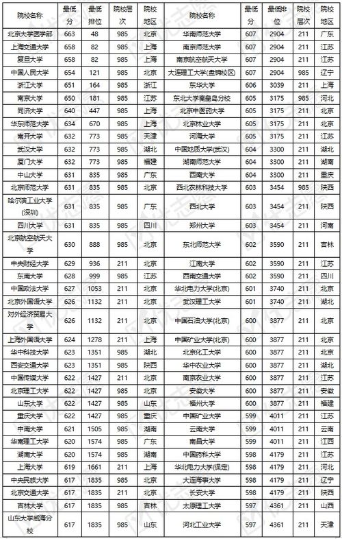 2021年985 211院校在湖北省录取难度分析出炉