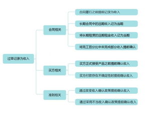 如何对会计报表中的利润操纵进行会计分析