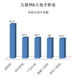 现在的市场上什么职业最抢手?