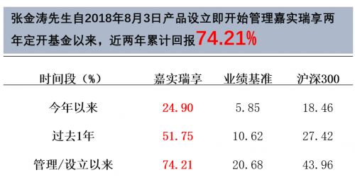 嘉实三百现况如何 适合申购？一次最少申购多少？谢谢