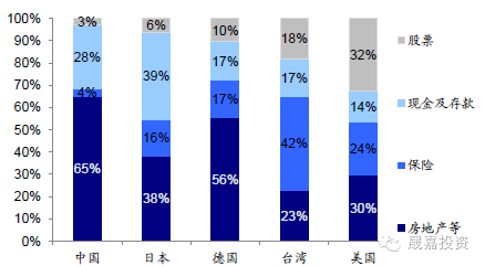 分析比较投资房地产，股票和存款的优劣