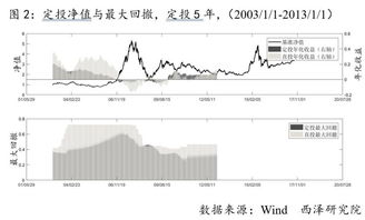 基金定投收益是否在牛市减仓