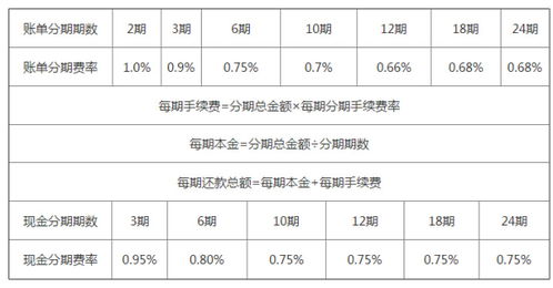 招行信用卡分期费率查询官网,招商银行信用卡消费分期手续费率是多少?