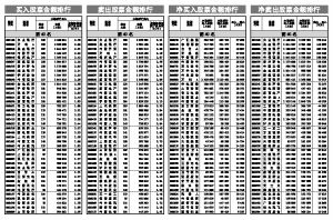 股票和基金的进出手续费要多少？