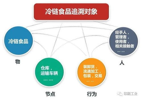 新冠肺炎疫情下,冷链食品追溯体系建设的关键问题有哪些