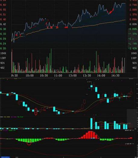 怎么样通过分时图量价关系找到分时图中的高低点。