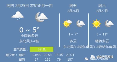 25日烟台天气 小雨转多云 温度 0 5 东北风3 4级