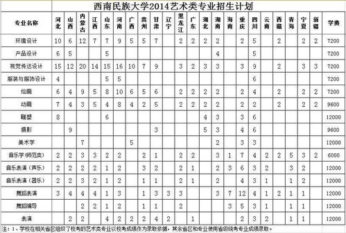 西南民族大学舞蹈招生简章 大连艺术2021艺术类合格分数