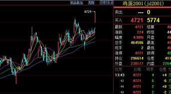 鸡蛋期货的跳空幅度怎么这么大