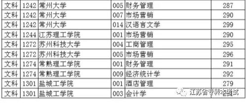 江苏专转本如何通过投档线知道自己是否被录取