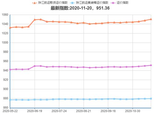 珠江航运运价指数周刊2020第41期 出口吉柜严重短缺 贵港水泥运价飙涨