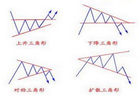 k线三角形是怎么画出来的