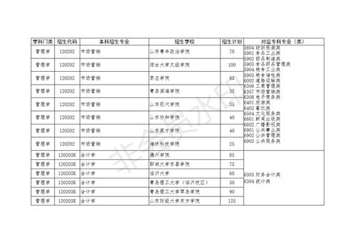 2020山东专升本,那个专业可以跨吗,会计能选什么专业 