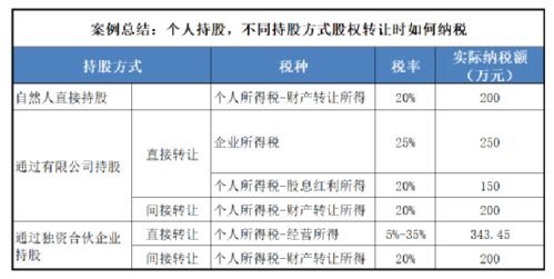 一个资产200万卖出，计税基础是250万，税率百分之一，那么实际缴纳多少