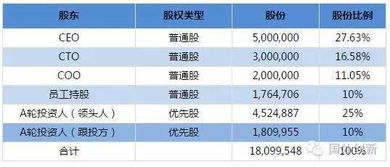 一个公司里拥有两百万股期权是多少钱？