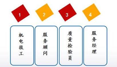 现在学新能源汽车维修与检测技术前景如何，发展大吗？