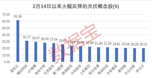 2022年业绩大增百分之六百多的光伏概念股