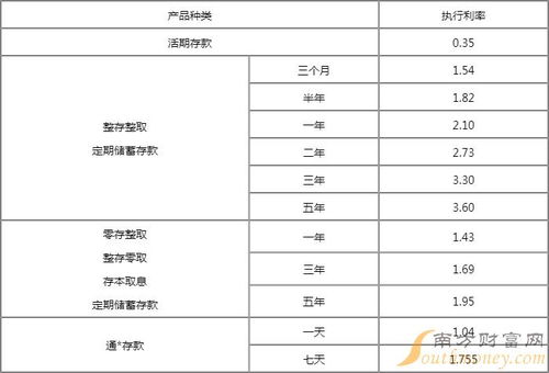 银行活期利率表2022*利率