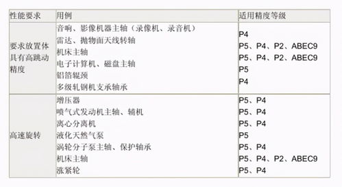 轴承的精度等级 p4P5什么意思 哪个级别高