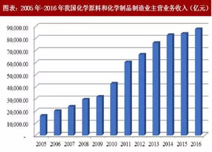 2018年中国精细化工行业现状及发展趋势分析 