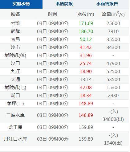 长江形成今年第1号洪水,武汉已超设防水位