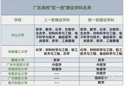 广州排名前十的大学，广东省十大名校