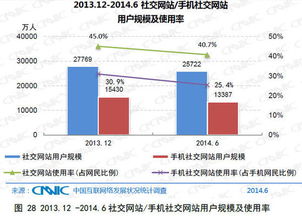 社交网站用户减少2047万 用户规模和使用率持续下滑 