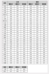 湖南师范大学录取分数线