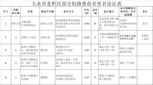 关于对秦州区麦积区部分街路巷命名 更名的公示