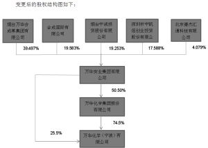 首钢控股有限责任公司股权结构