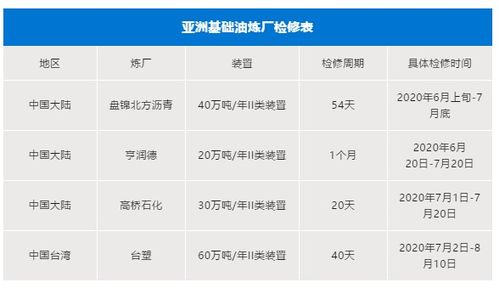 7月份基础油交投低迷,8月份需求能否逆势增长