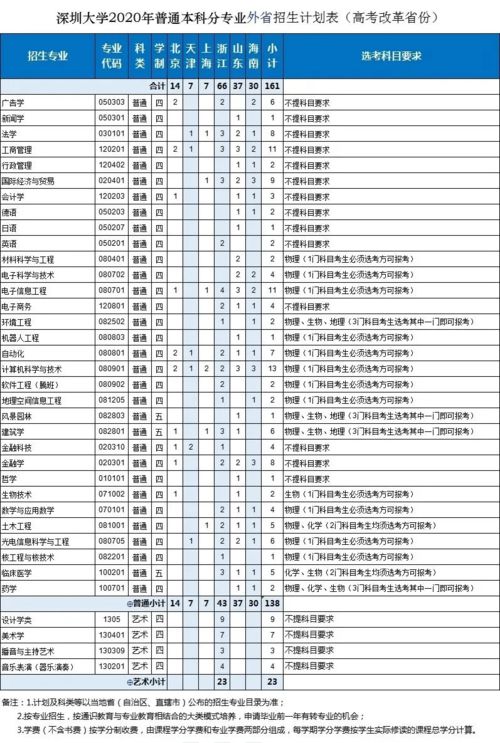 23广东自考本科专业院校(图2)