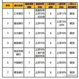 青岛房贷利率最高上浮25 买房压力增大 