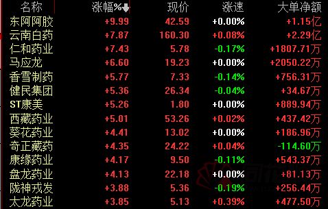 中药龙头股排名前十：片仔癀在10月20日下跌3.10%