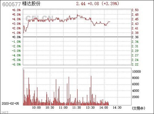 请问600577精达股份轻套，可否继续持股观望，急！