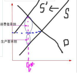 关于求均衡价格.均衡数量的题目.