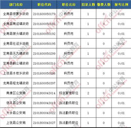 2019江西公务员考试报名人数 赣州7507人缴费成功, 最热职位121 1 截至27日17时