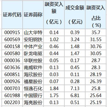 当天融资个股买入额是前天的4倍,说明什么