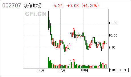 各位大侠。众信旅游上礼拜停牌说重组。今天发公告说通过审核复牌了？这算重组成功了吗？