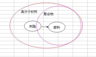 为什么乳液聚合所得聚合物平均分子量高于其他自 由基聚合方法