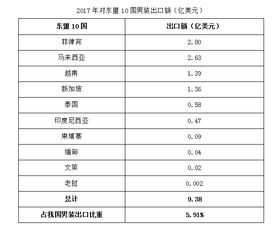 我国对 一带一路 沿线国家2017男装出口分析 